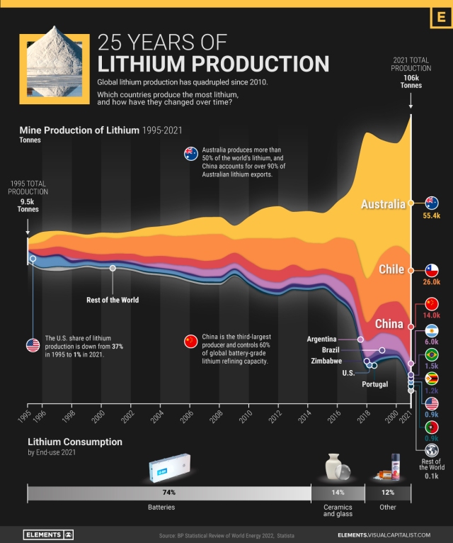25-Years-of-Lithium-Production-by-Country