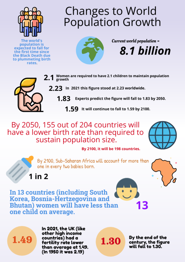 Changes To World Population Growth Piktochart