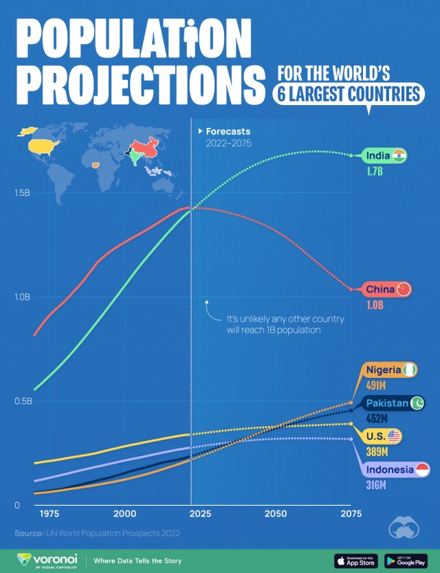 Top-6-Countries-Population-Forecasted-Site
